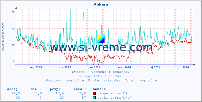 POVPREČJE :: Ankara :: temperatura | vlaga | hitrost vetra | sunki vetra | tlak | padavine | sneg :: zadnje leto / en dan.