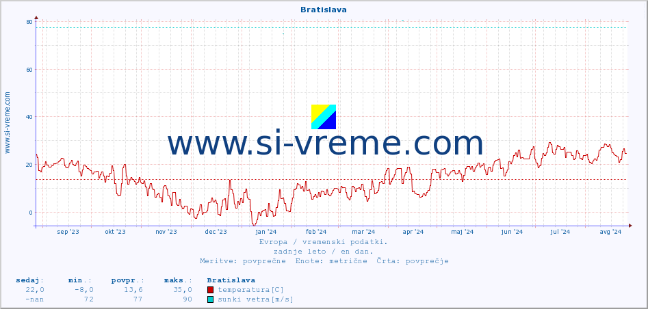 POVPREČJE :: Bratislava :: temperatura | vlaga | hitrost vetra | sunki vetra | tlak | padavine | sneg :: zadnje leto / en dan.