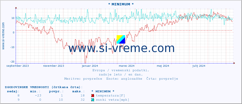 POVPREČJE :: * MINIMUM * :: temperatura | vlaga | hitrost vetra | sunki vetra | tlak | padavine | sneg :: zadnje leto / en dan.