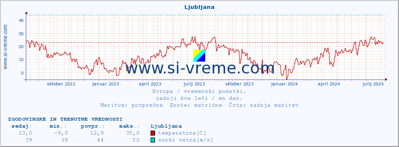 POVPREČJE :: Ljubljana :: temperatura | vlaga | hitrost vetra | sunki vetra | tlak | padavine | sneg :: zadnji dve leti / en dan.