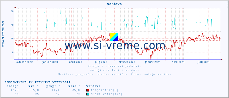 POVPREČJE :: Varšava :: temperatura | vlaga | hitrost vetra | sunki vetra | tlak | padavine | sneg :: zadnji dve leti / en dan.