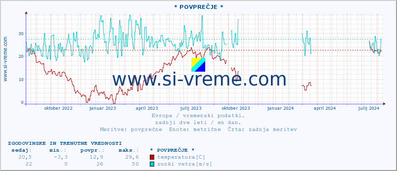 POVPREČJE :: * POVPREČJE * :: temperatura | vlaga | hitrost vetra | sunki vetra | tlak | padavine | sneg :: zadnji dve leti / en dan.