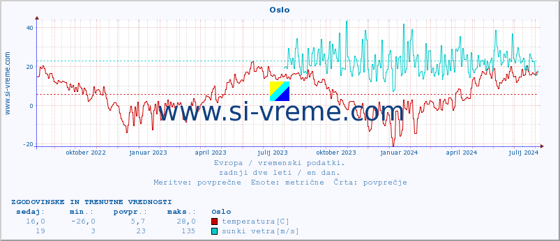 POVPREČJE :: Oslo :: temperatura | vlaga | hitrost vetra | sunki vetra | tlak | padavine | sneg :: zadnji dve leti / en dan.