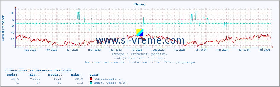 POVPREČJE :: Dunaj :: temperatura | vlaga | hitrost vetra | sunki vetra | tlak | padavine | sneg :: zadnji dve leti / en dan.