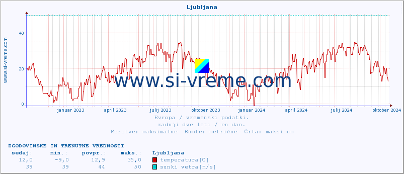 POVPREČJE :: Ljubljana :: temperatura | vlaga | hitrost vetra | sunki vetra | tlak | padavine | sneg :: zadnji dve leti / en dan.