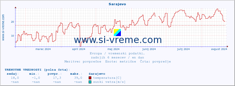 POVPREČJE :: Sarajevo :: temperatura | vlaga | hitrost vetra | sunki vetra | tlak | padavine | sneg :: zadnje leto / en dan.