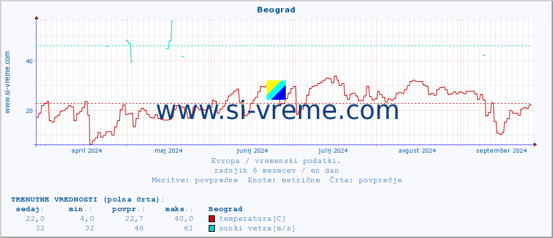 POVPREČJE :: Beograd :: temperatura | vlaga | hitrost vetra | sunki vetra | tlak | padavine | sneg :: zadnje leto / en dan.