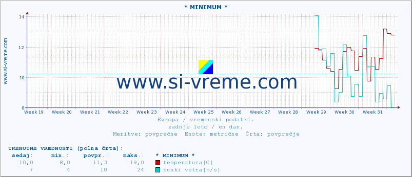 POVPREČJE :: * MINIMUM * :: temperatura | vlaga | hitrost vetra | sunki vetra | tlak | padavine | sneg :: zadnje leto / en dan.