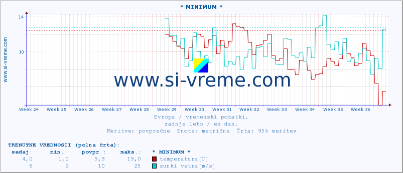 POVPREČJE :: * MINIMUM * :: temperatura | vlaga | hitrost vetra | sunki vetra | tlak | padavine | sneg :: zadnje leto / en dan.