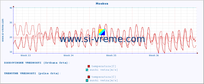 POVPREČJE :: Moskva :: temperatura | vlaga | hitrost vetra | sunki vetra | tlak | padavine | sneg :: zadnji mesec / 2 uri.