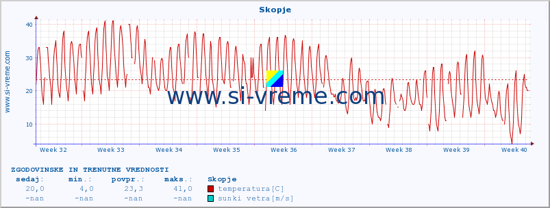 POVPREČJE :: Skopje :: temperatura | vlaga | hitrost vetra | sunki vetra | tlak | padavine | sneg :: zadnja dva meseca / 2 uri.