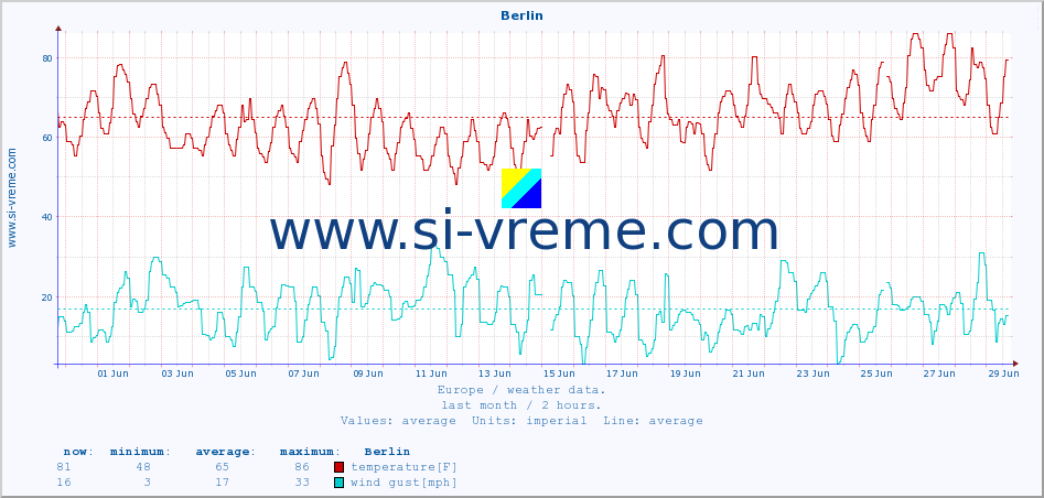  :: Berlin :: temperature | humidity | wind speed | wind gust | air pressure | precipitation | snow height :: last month / 2 hours.