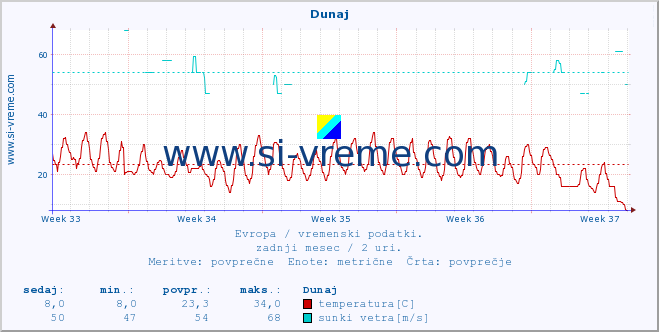 POVPREČJE :: Dunaj :: temperatura | vlaga | hitrost vetra | sunki vetra | tlak | padavine | sneg :: zadnji mesec / 2 uri.