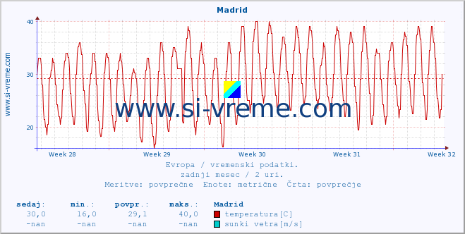 POVPREČJE :: Madrid :: temperatura | vlaga | hitrost vetra | sunki vetra | tlak | padavine | sneg :: zadnji mesec / 2 uri.