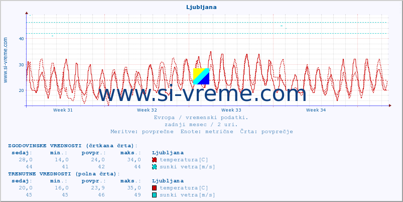 POVPREČJE :: Ljubljana :: temperatura | vlaga | hitrost vetra | sunki vetra | tlak | padavine | sneg :: zadnji mesec / 2 uri.