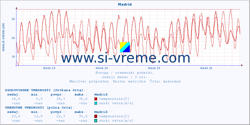 POVPREČJE :: Madrid :: temperatura | vlaga | hitrost vetra | sunki vetra | tlak | padavine | sneg :: zadnji mesec / 2 uri.