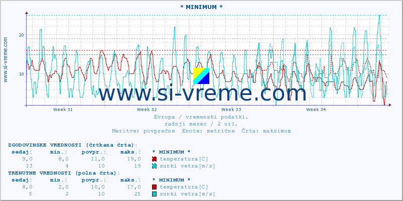 POVPREČJE :: * MINIMUM * :: temperatura | vlaga | hitrost vetra | sunki vetra | tlak | padavine | sneg :: zadnji mesec / 2 uri.