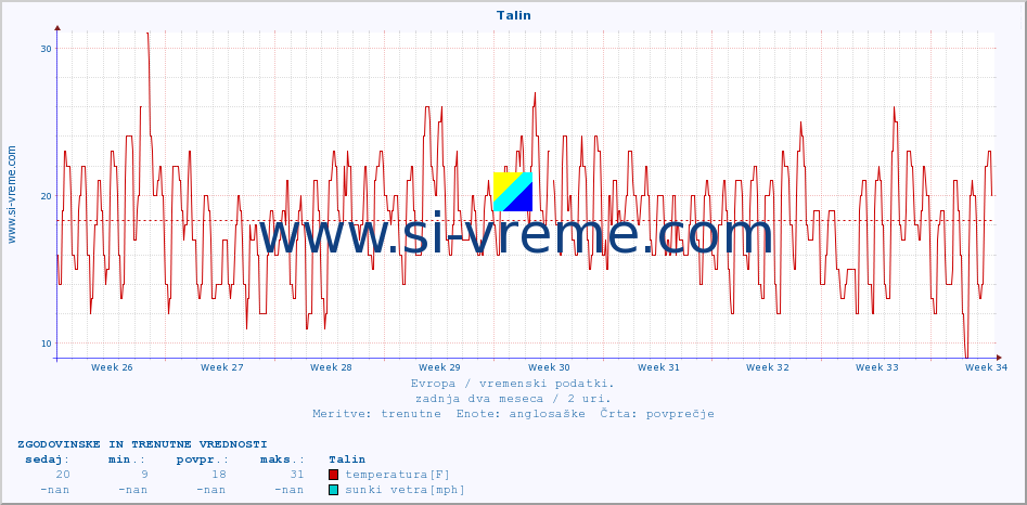 POVPREČJE :: Talin :: temperatura | vlaga | hitrost vetra | sunki vetra | tlak | padavine | sneg :: zadnja dva meseca / 2 uri.