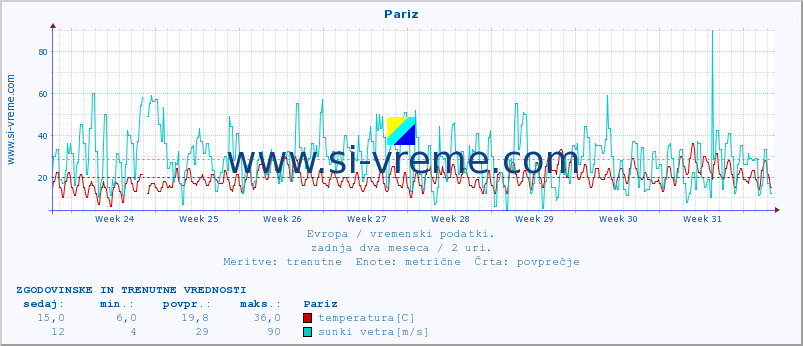 POVPREČJE :: Pariz :: temperatura | vlaga | hitrost vetra | sunki vetra | tlak | padavine | sneg :: zadnja dva meseca / 2 uri.