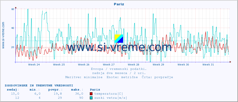 POVPREČJE :: Pariz :: temperatura | vlaga | hitrost vetra | sunki vetra | tlak | padavine | sneg :: zadnja dva meseca / 2 uri.