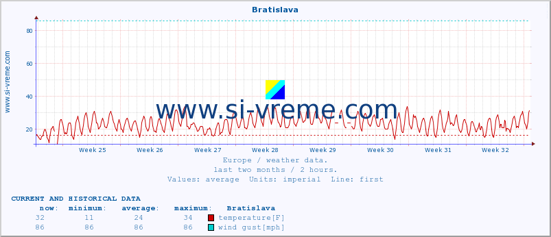  :: Bratislava :: temperature | humidity | wind speed | wind gust | air pressure | precipitation | snow height :: last two months / 2 hours.