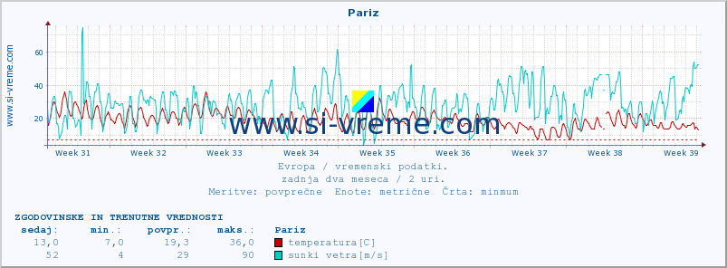 POVPREČJE :: Pariz :: temperatura | vlaga | hitrost vetra | sunki vetra | tlak | padavine | sneg :: zadnja dva meseca / 2 uri.