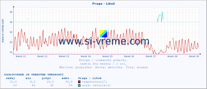 POVPREČJE :: Praga - Libuš :: temperatura | vlaga | hitrost vetra | sunki vetra | tlak | padavine | sneg :: zadnja dva meseca / 2 uri.