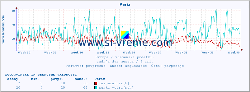 POVPREČJE :: Pariz :: temperatura | vlaga | hitrost vetra | sunki vetra | tlak | padavine | sneg :: zadnja dva meseca / 2 uri.