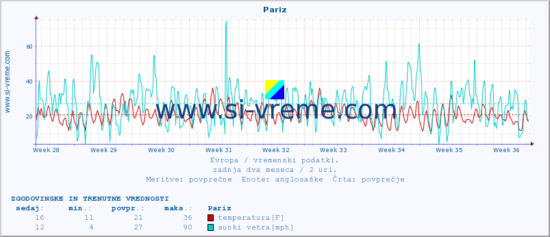 POVPREČJE :: Pariz :: temperatura | vlaga | hitrost vetra | sunki vetra | tlak | padavine | sneg :: zadnja dva meseca / 2 uri.