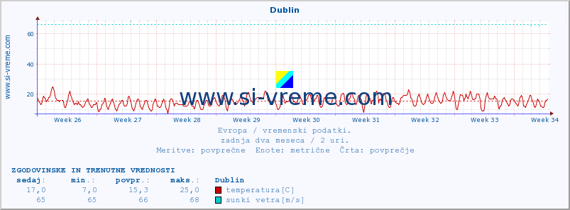 POVPREČJE :: Dublin :: temperatura | vlaga | hitrost vetra | sunki vetra | tlak | padavine | sneg :: zadnja dva meseca / 2 uri.