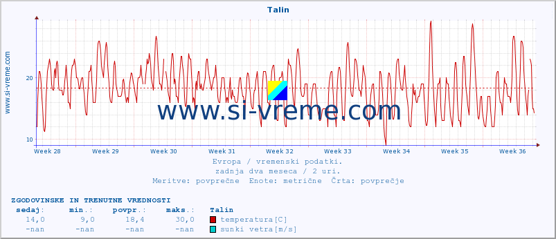 POVPREČJE :: Talin :: temperatura | vlaga | hitrost vetra | sunki vetra | tlak | padavine | sneg :: zadnja dva meseca / 2 uri.