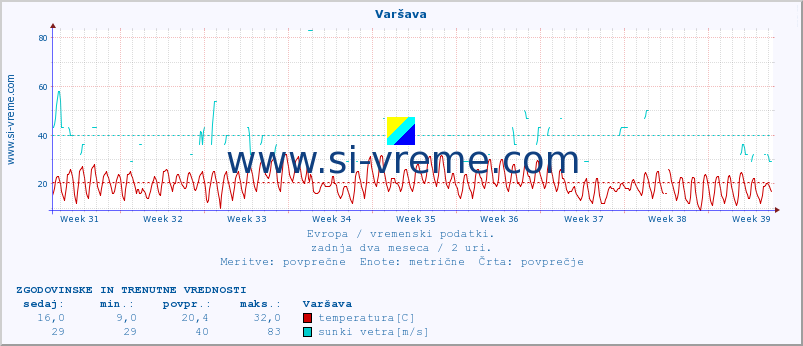 POVPREČJE :: Varšava :: temperatura | vlaga | hitrost vetra | sunki vetra | tlak | padavine | sneg :: zadnja dva meseca / 2 uri.