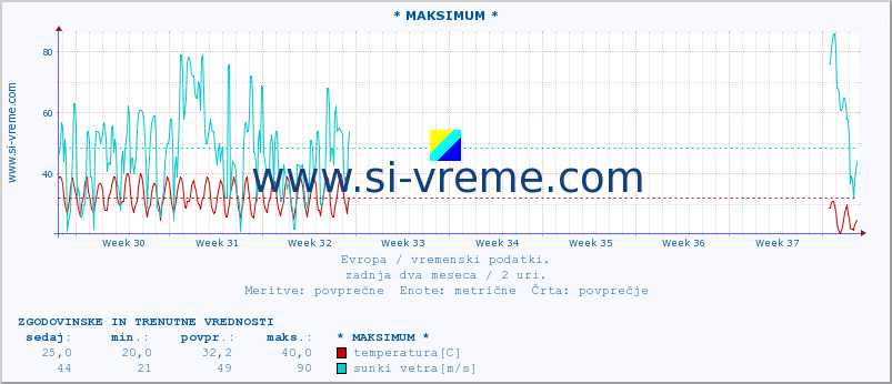 POVPREČJE :: * MAKSIMUM * :: temperatura | vlaga | hitrost vetra | sunki vetra | tlak | padavine | sneg :: zadnja dva meseca / 2 uri.