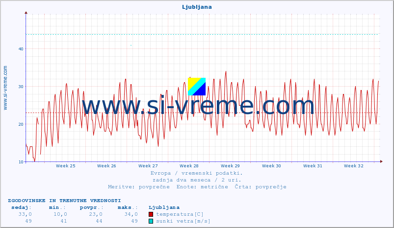 POVPREČJE :: Ljubljana :: temperatura | vlaga | hitrost vetra | sunki vetra | tlak | padavine | sneg :: zadnja dva meseca / 2 uri.