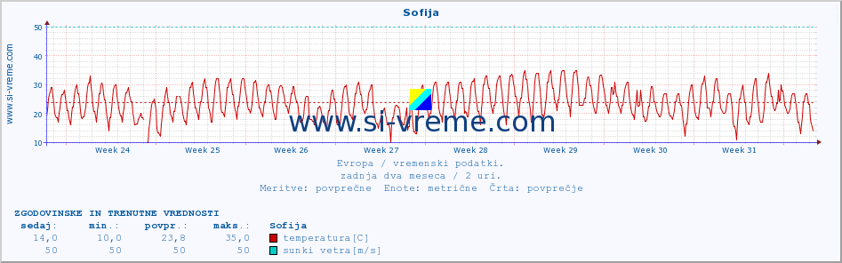 POVPREČJE :: Sofija :: temperatura | vlaga | hitrost vetra | sunki vetra | tlak | padavine | sneg :: zadnja dva meseca / 2 uri.