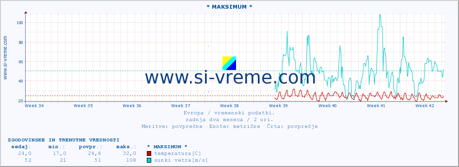 POVPREČJE :: * MAKSIMUM * :: temperatura | vlaga | hitrost vetra | sunki vetra | tlak | padavine | sneg :: zadnja dva meseca / 2 uri.