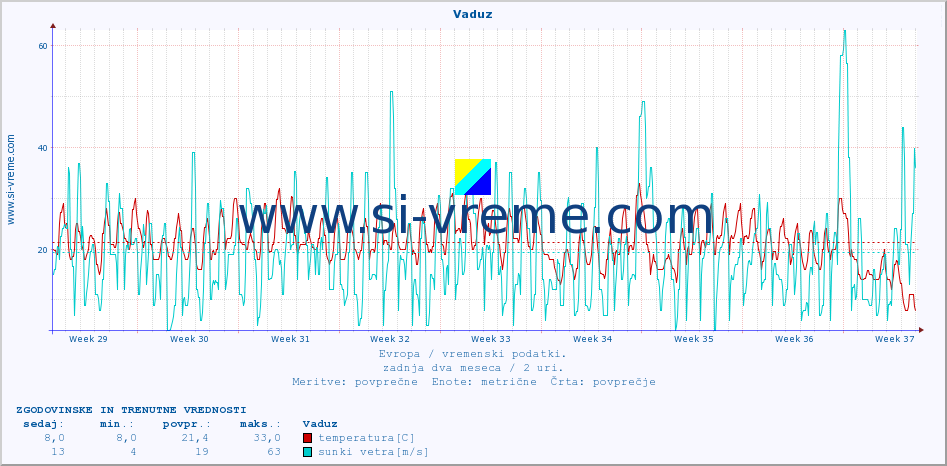 POVPREČJE :: Vaduz :: temperatura | vlaga | hitrost vetra | sunki vetra | tlak | padavine | sneg :: zadnja dva meseca / 2 uri.