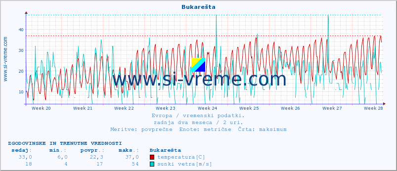 POVPREČJE :: Bukarešta :: temperatura | vlaga | hitrost vetra | sunki vetra | tlak | padavine | sneg :: zadnja dva meseca / 2 uri.