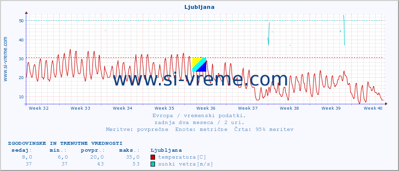 POVPREČJE :: Ljubljana :: temperatura | vlaga | hitrost vetra | sunki vetra | tlak | padavine | sneg :: zadnja dva meseca / 2 uri.