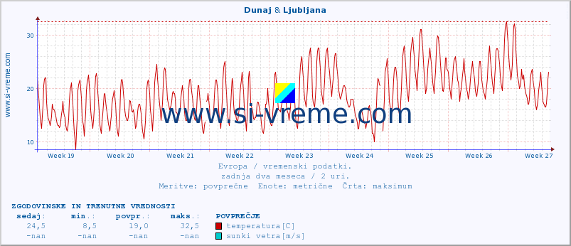 POVPREČJE :: Dunaj & Ljubljana :: temperatura | vlaga | hitrost vetra | sunki vetra | tlak | padavine | sneg :: zadnja dva meseca / 2 uri.