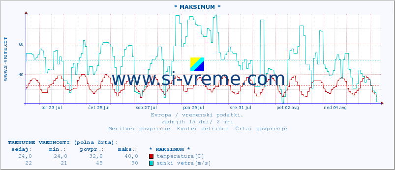 POVPREČJE :: * MAKSIMUM * :: temperatura | vlaga | hitrost vetra | sunki vetra | tlak | padavine | sneg :: zadnji mesec / 2 uri.