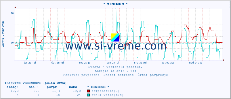 POVPREČJE :: * MINIMUM * :: temperatura | vlaga | hitrost vetra | sunki vetra | tlak | padavine | sneg :: zadnji mesec / 2 uri.