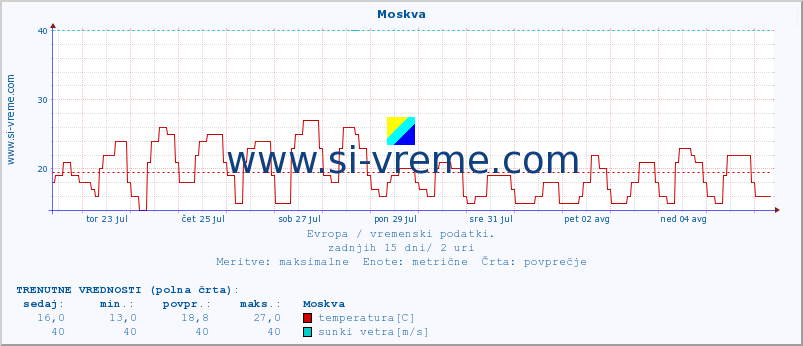 POVPREČJE :: Moskva :: temperatura | vlaga | hitrost vetra | sunki vetra | tlak | padavine | sneg :: zadnji mesec / 2 uri.