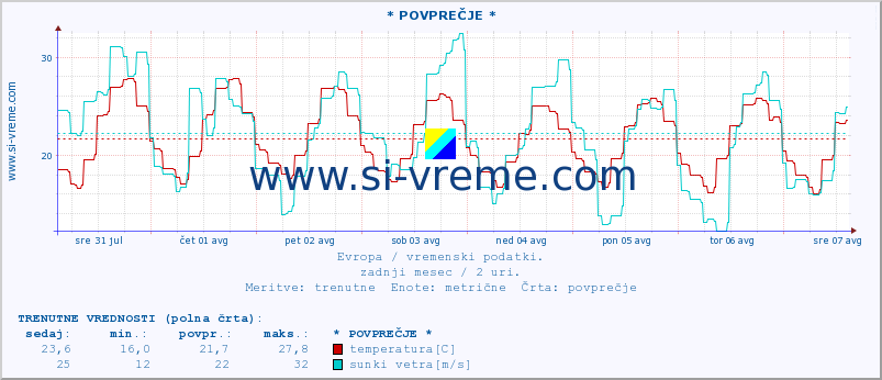 POVPREČJE :: * POVPREČJE * :: temperatura | vlaga | hitrost vetra | sunki vetra | tlak | padavine | sneg :: zadnji mesec / 2 uri.