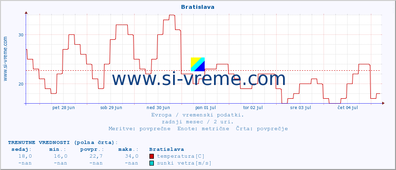 POVPREČJE :: Bratislava :: temperatura | vlaga | hitrost vetra | sunki vetra | tlak | padavine | sneg :: zadnji mesec / 2 uri.