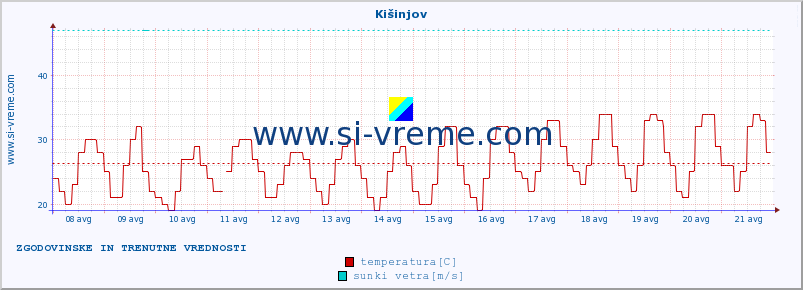 POVPREČJE :: Kišinjov :: temperatura | vlaga | hitrost vetra | sunki vetra | tlak | padavine | sneg :: zadnja dva tedna / 30 minut.