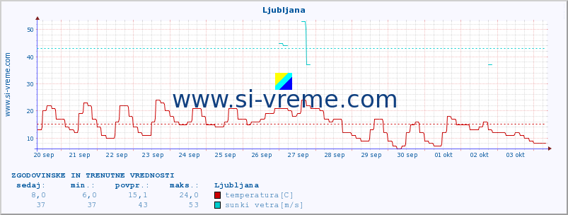 POVPREČJE :: Ljubljana :: temperatura | vlaga | hitrost vetra | sunki vetra | tlak | padavine | sneg :: zadnja dva tedna / 30 minut.