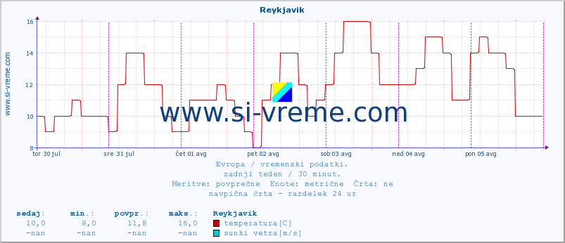 POVPREČJE :: Reykjavik :: temperatura | vlaga | hitrost vetra | sunki vetra | tlak | padavine | sneg :: zadnji teden / 30 minut.