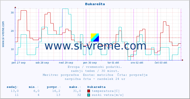 POVPREČJE :: Bukarešta :: temperatura | vlaga | hitrost vetra | sunki vetra | tlak | padavine | sneg :: zadnji teden / 30 minut.