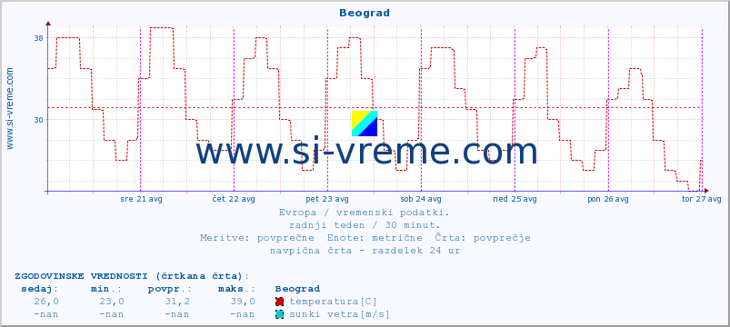 POVPREČJE :: Beograd :: temperatura | vlaga | hitrost vetra | sunki vetra | tlak | padavine | sneg :: zadnji teden / 30 minut.